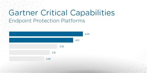 Critical Capabilities for Endpoint Pr otection Platforms.